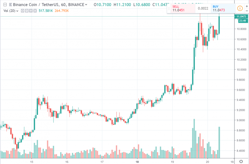 Биржа тест. Тестирование на платформе. Binance trading platform.