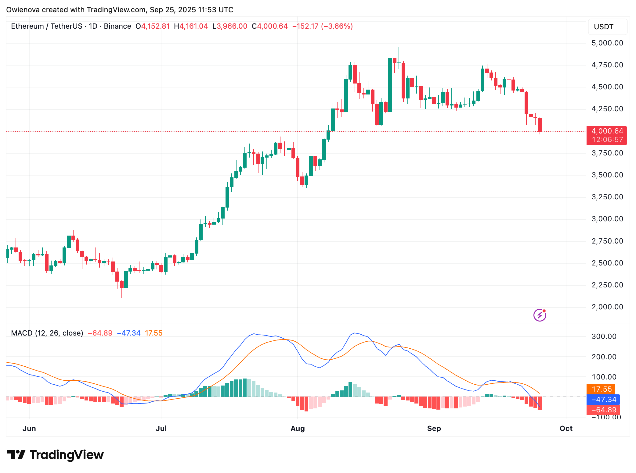 BINANCE:ETHUSDT Chart Image by Owienova