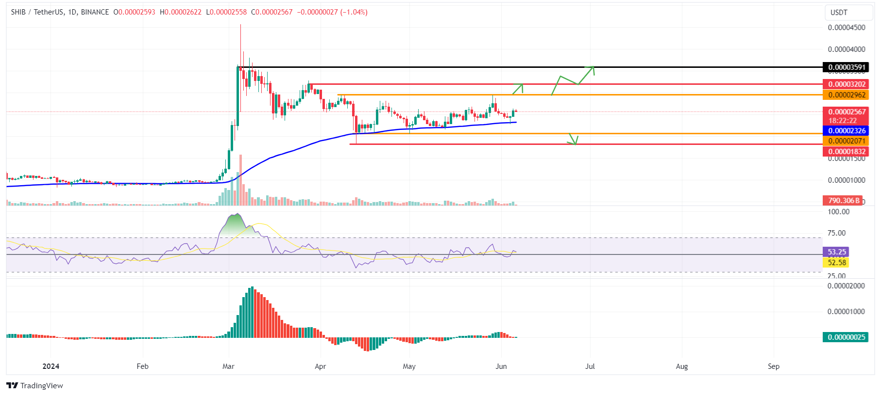 SHIB/USDT gráfico de 1 día