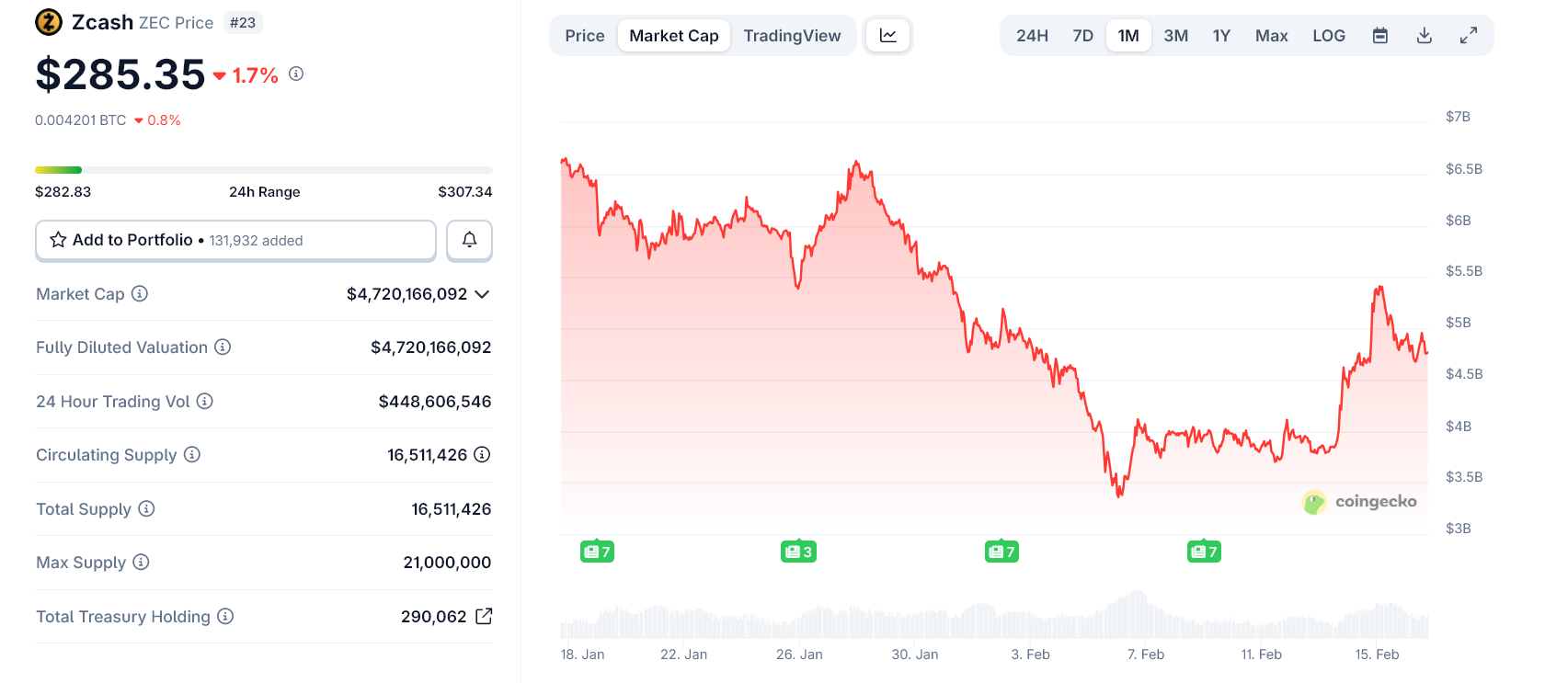 مخطط أسعار زيكاش في 2026 حتى الآن.
