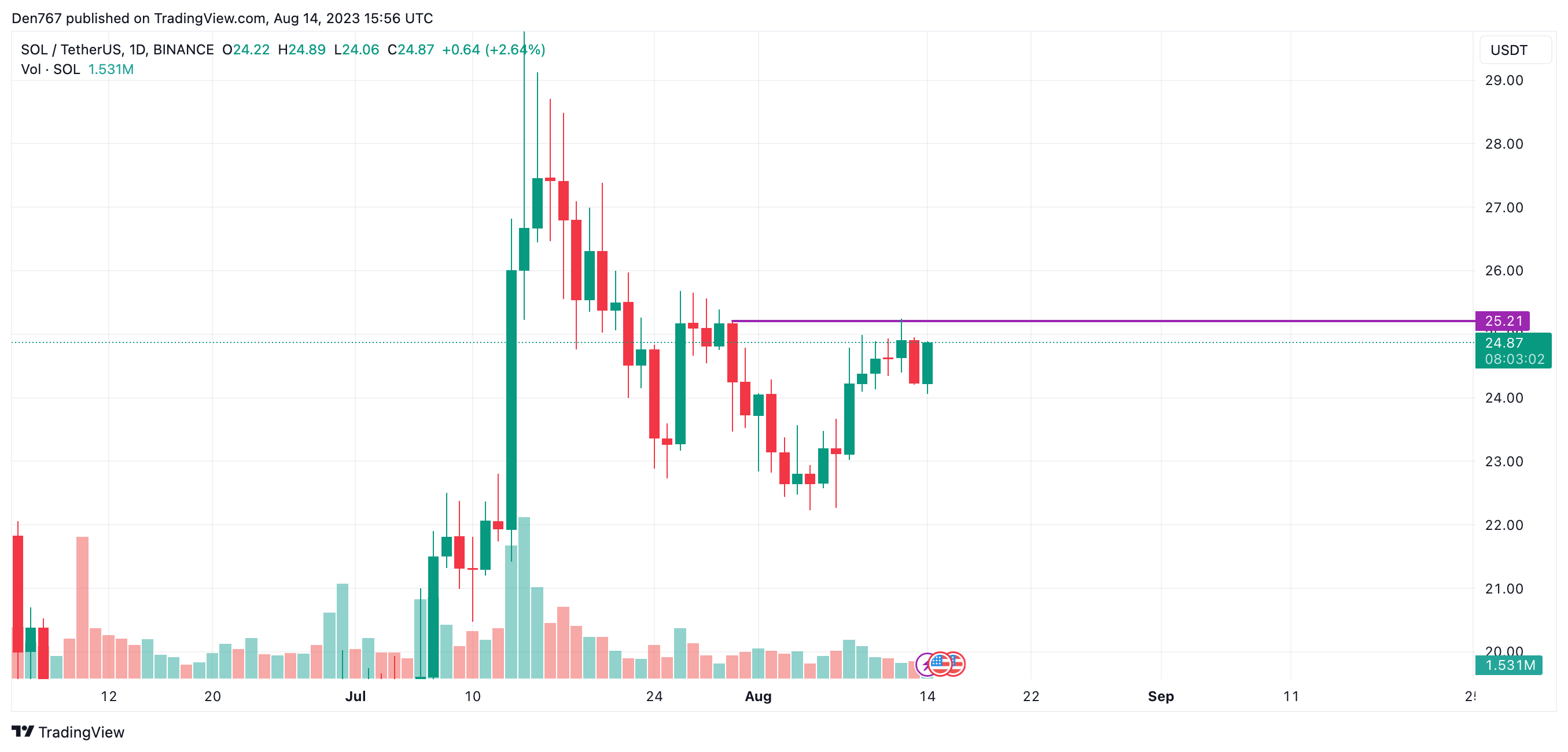 SOL/USD chart by Trading View