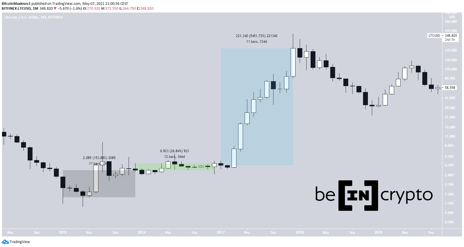 Как изменялся курс Litecoin (LTC) от года к году