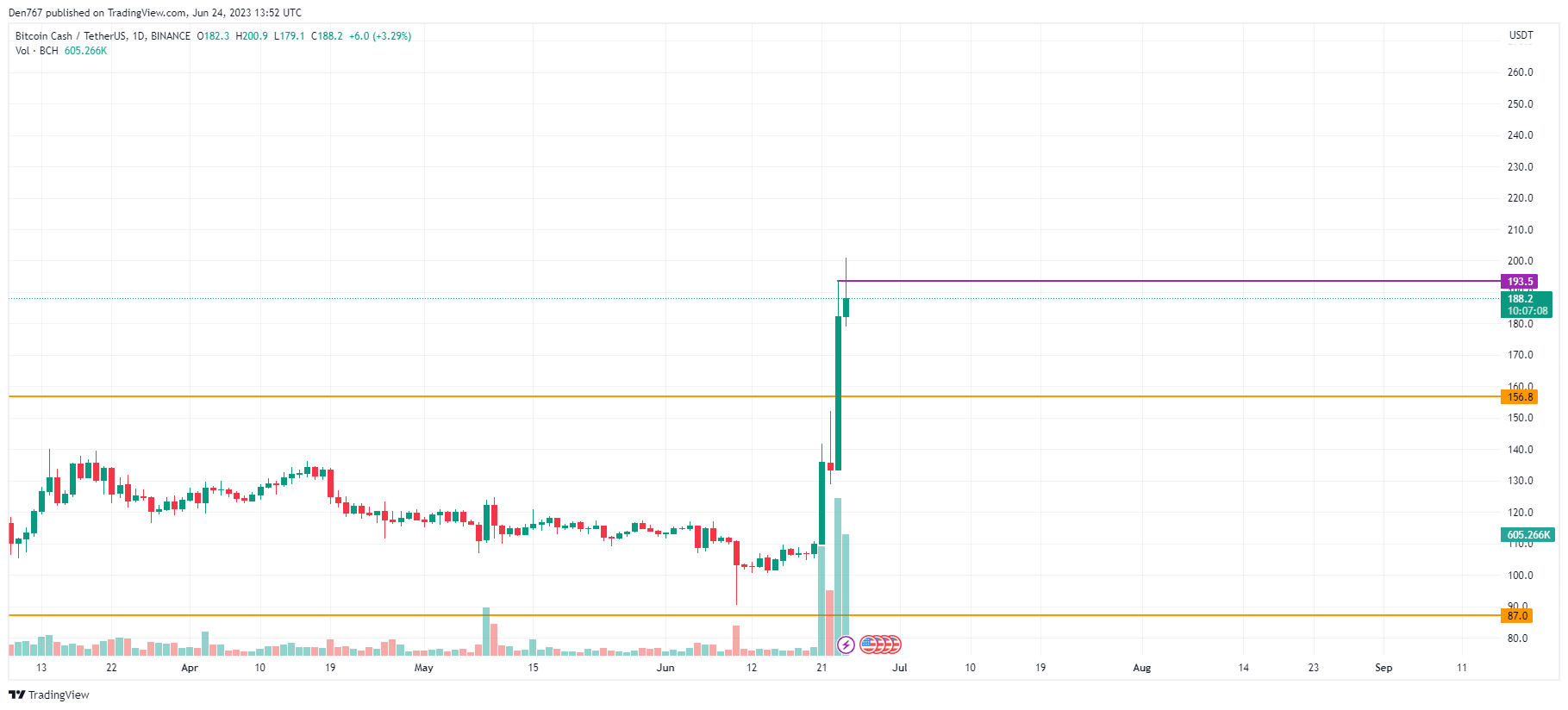 BCH/USD chart by TradingView