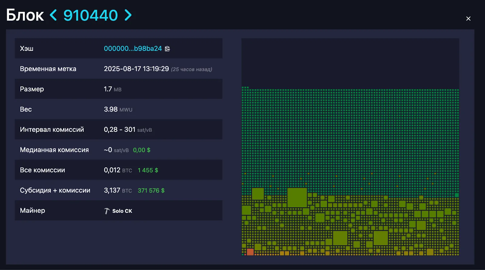 Соло-майнер добыл блок биткоина и заработал $371 000 Соло-майнер добыл блок биткоина и заработал $371 000
