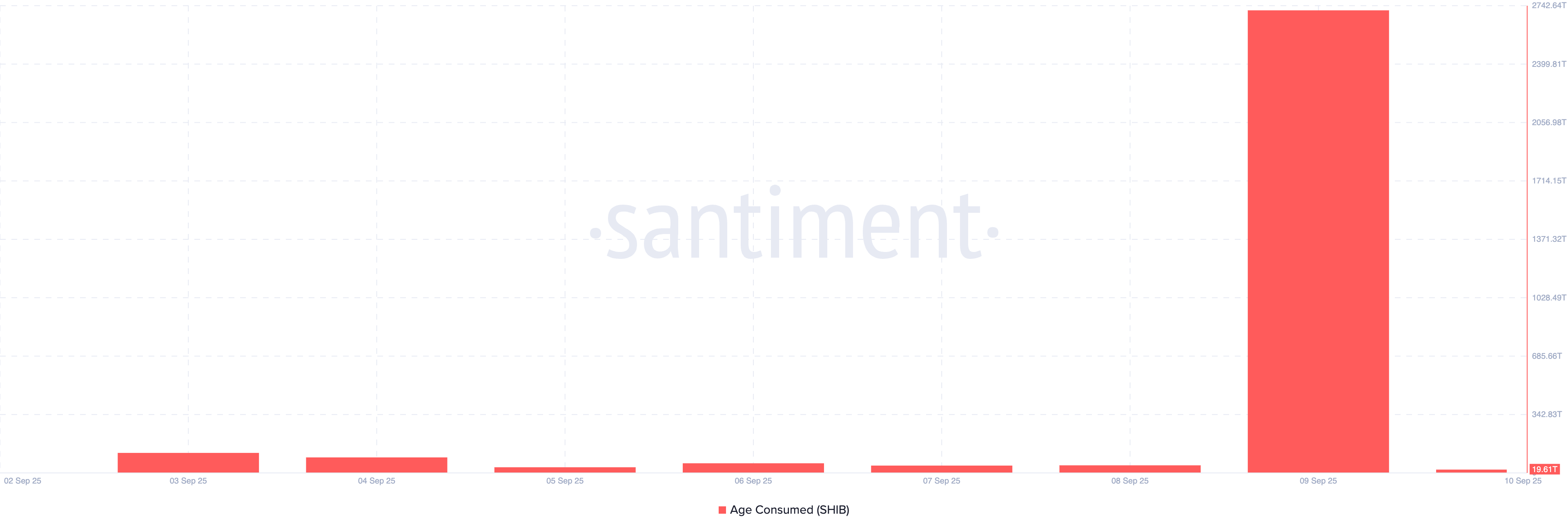 SHIB Age Consumed.