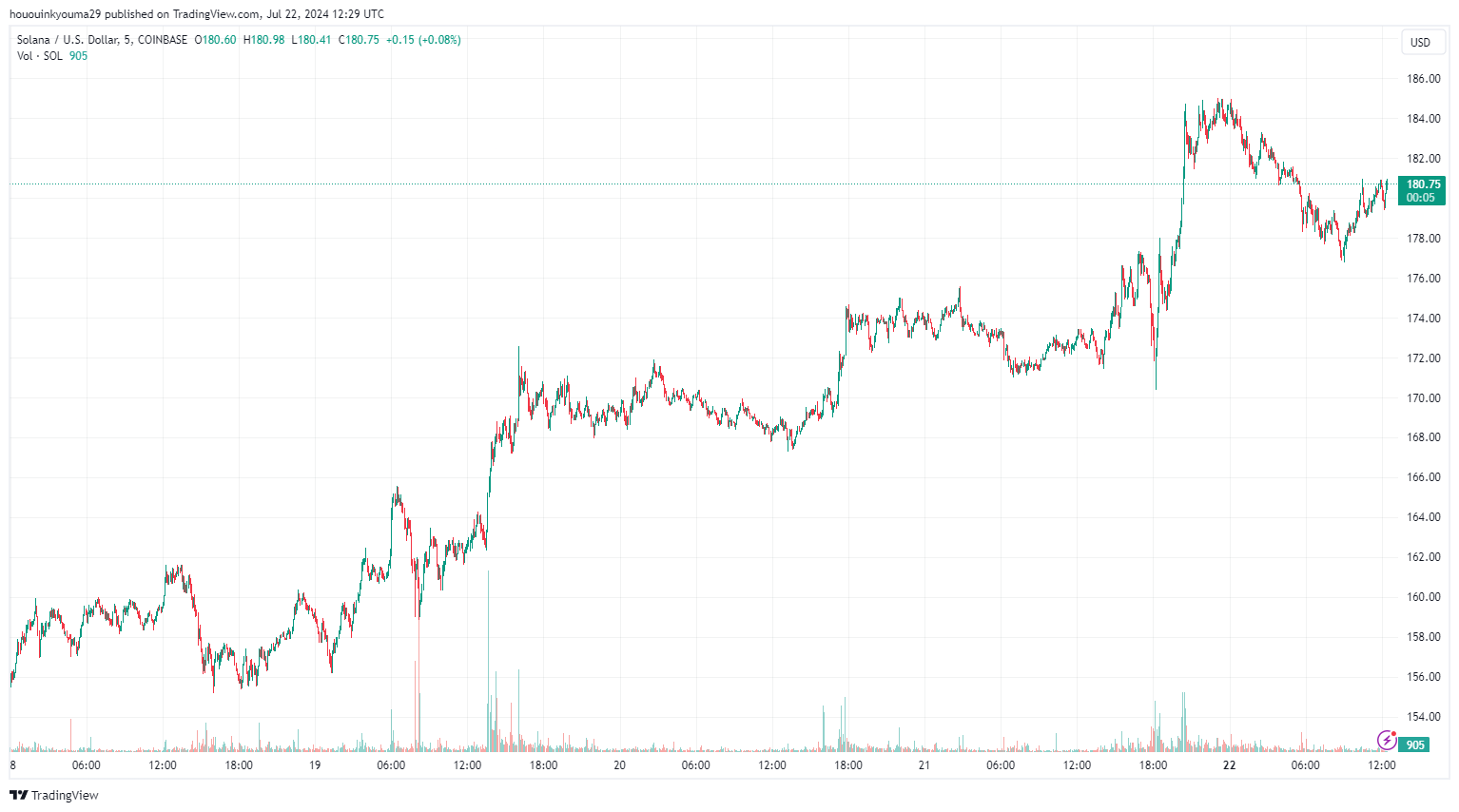 COINBASE: Изображение графика SOLUSD от hououinkyouma29