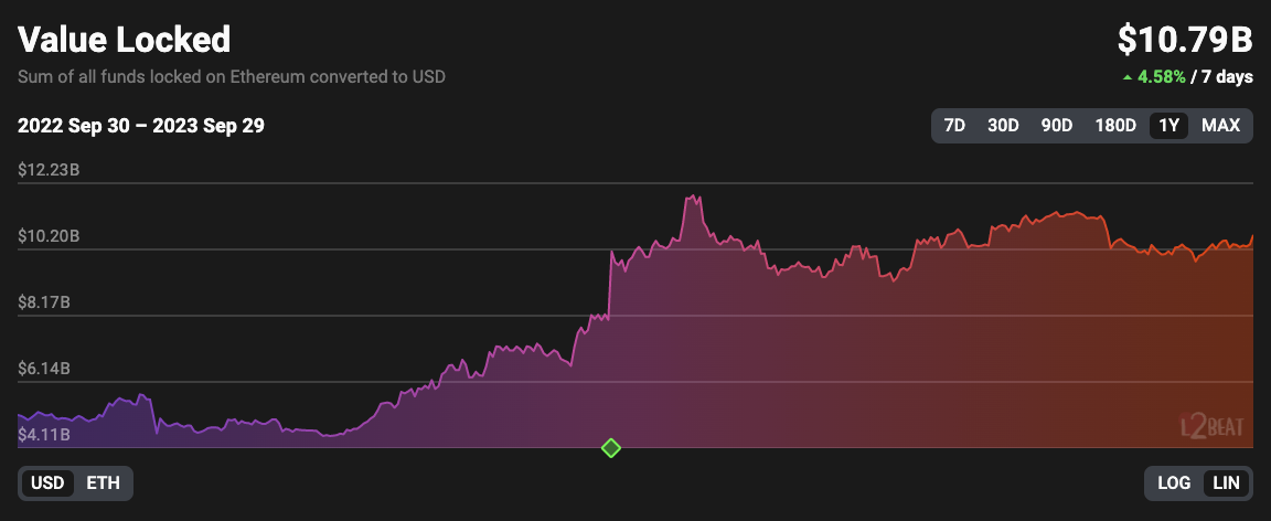 Value locked on Arbitrum. Image: L2BEAT.