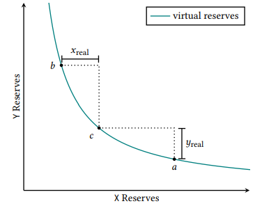 Uniswap V3 White Paper Summary: Differences from V1 and V2