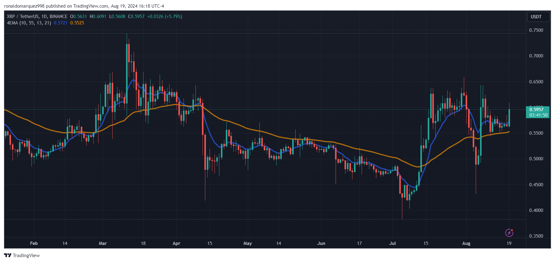 BINANCE:XRPUSDT Chart Image by ronaldomarquez998