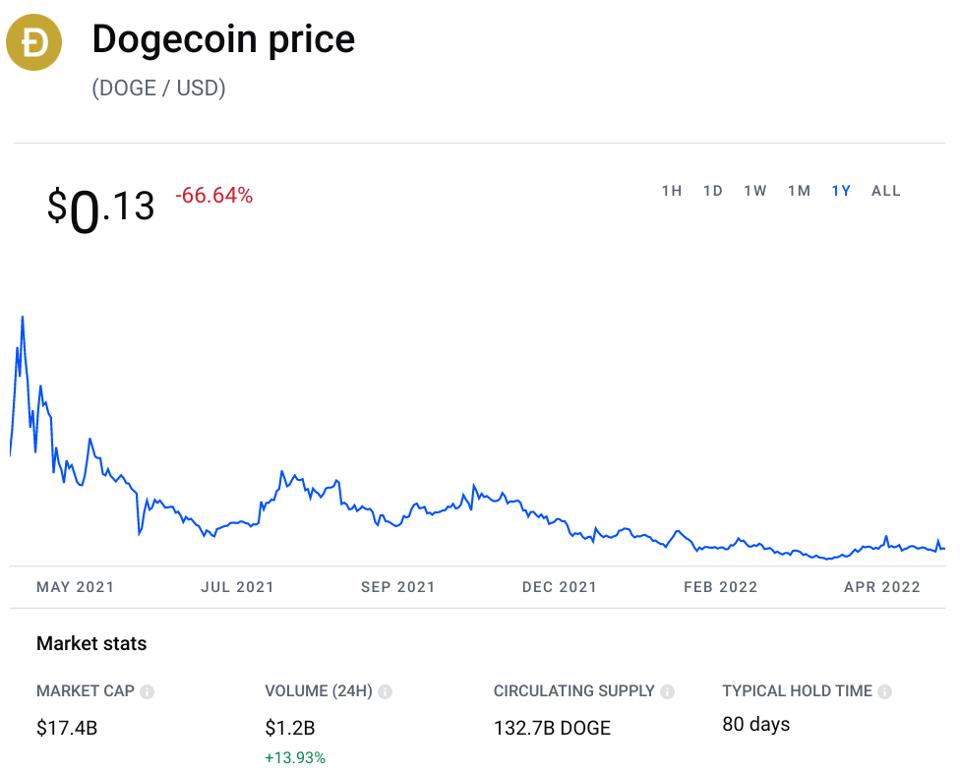 dogecoin, dogecoin price, bitcoin, bitcoin price, Elon Musk, Tesla, Warren Buffett, Berkshire Hathaway, chart