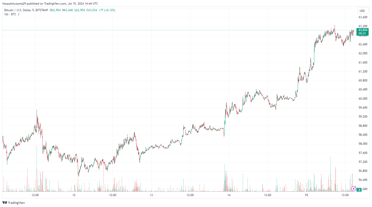 BITSTAMP:BTCUSD Chart Image by hououinkyouma29