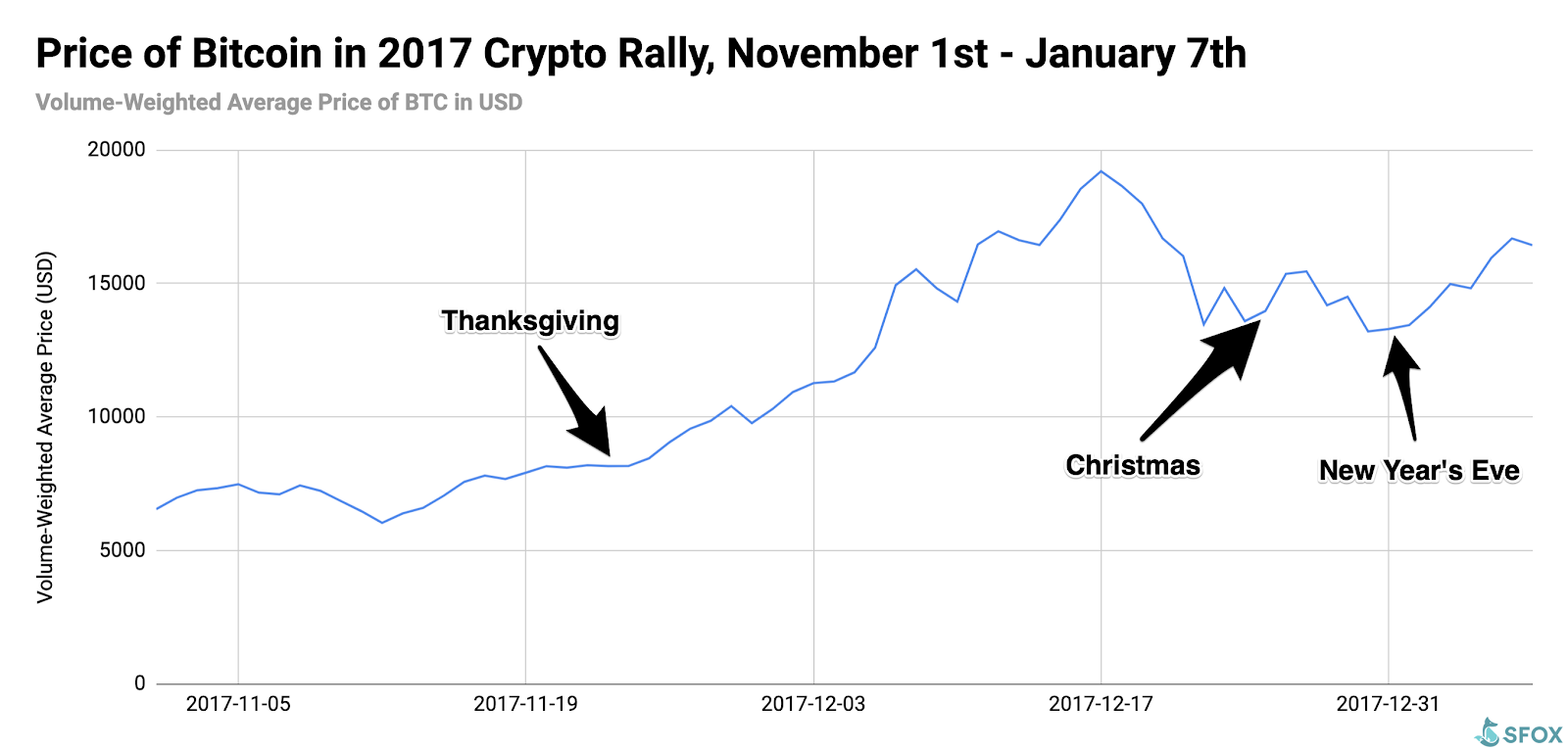 Bitcoin price during the holiday season and winter bull run 2017