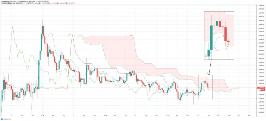 Токен XRP за три недели обвалился в цене более чем на 30%