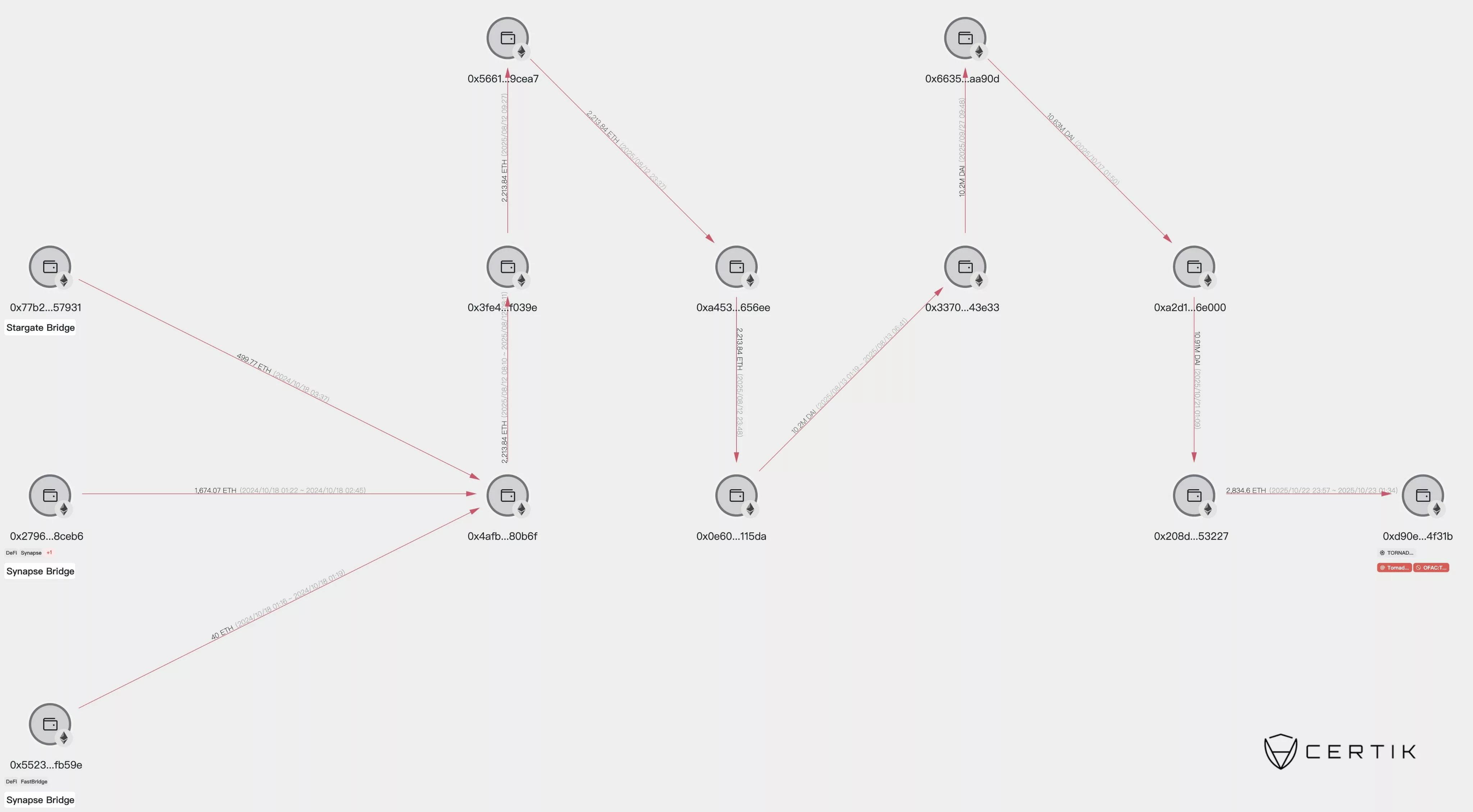 The Radiant Capital hacker has moved the stolen funds through a series of wallets before depositing some of the funds into Tornado Cash | Source: CertiK