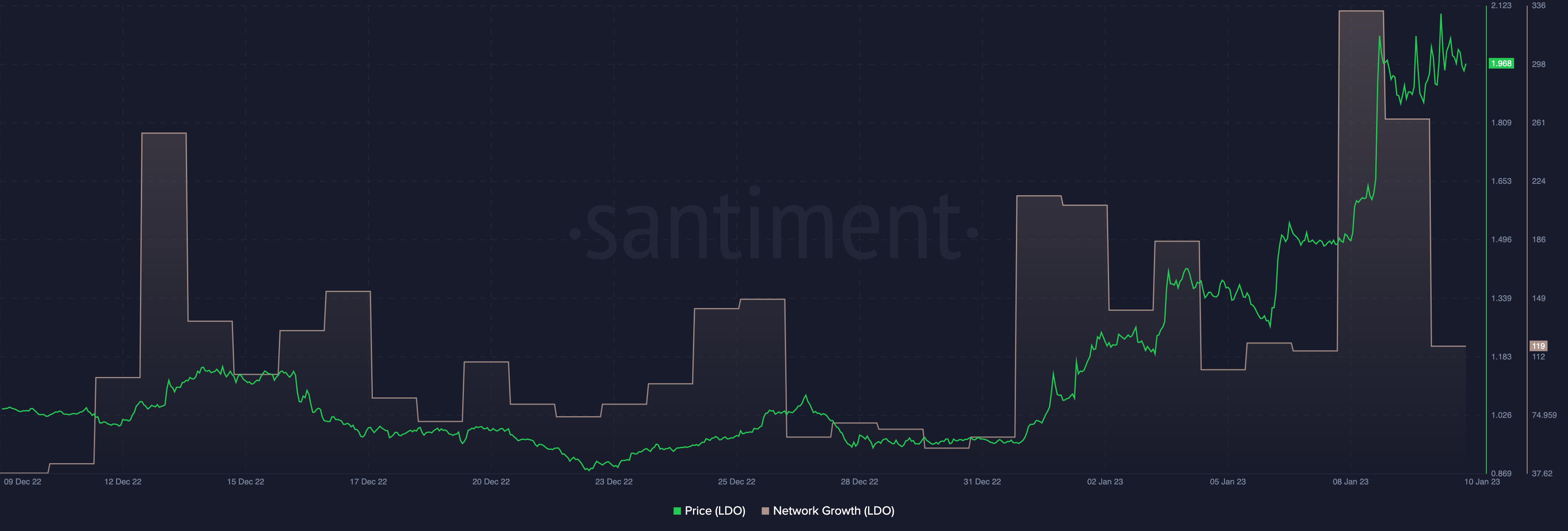 Фирма Crypto Analytics предупреждает трейдеров об альткоине на основе Ethereum, который за две недели взорвался более чем на 164%