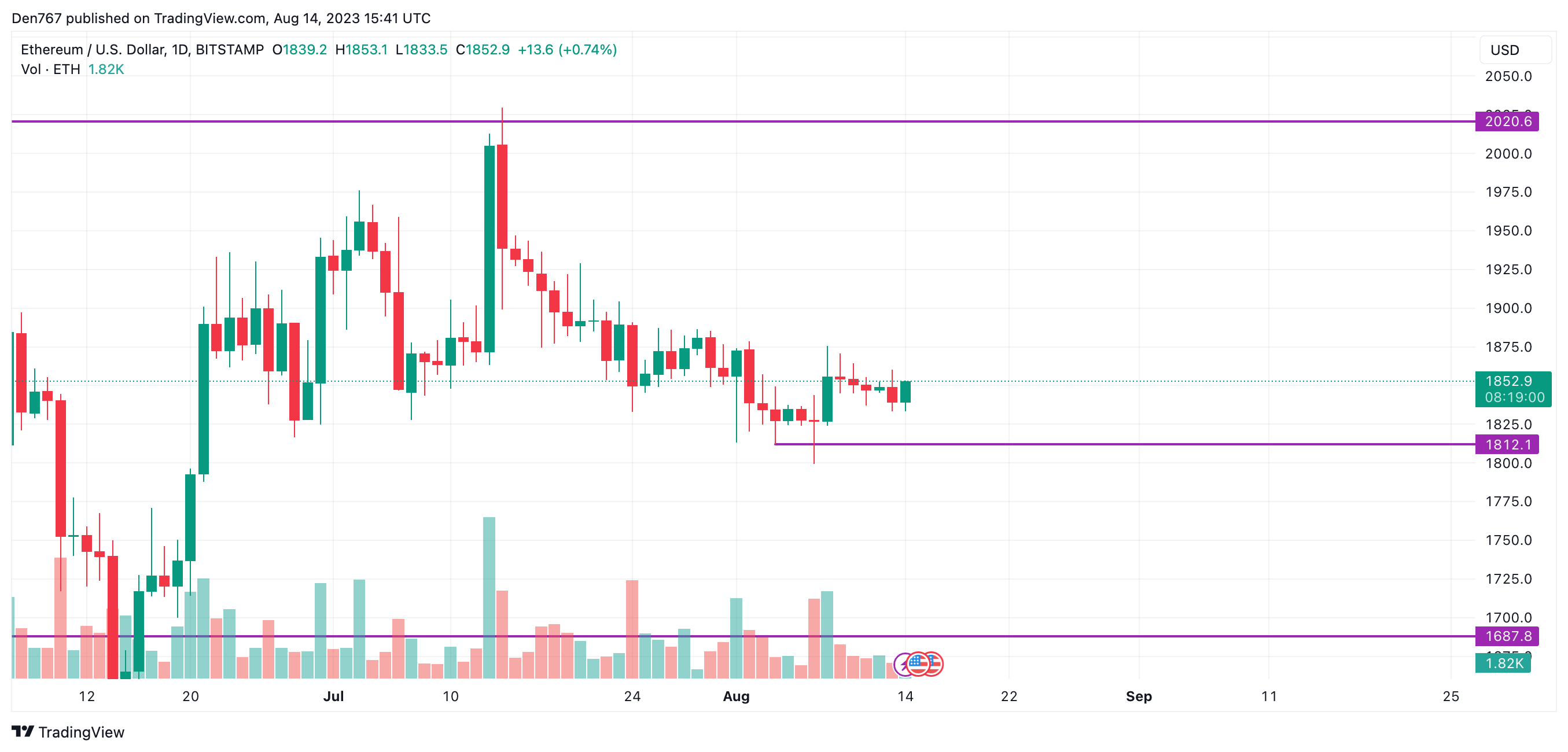 ETH/USD chart by TradingView