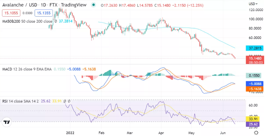 AVAX-USD price chart