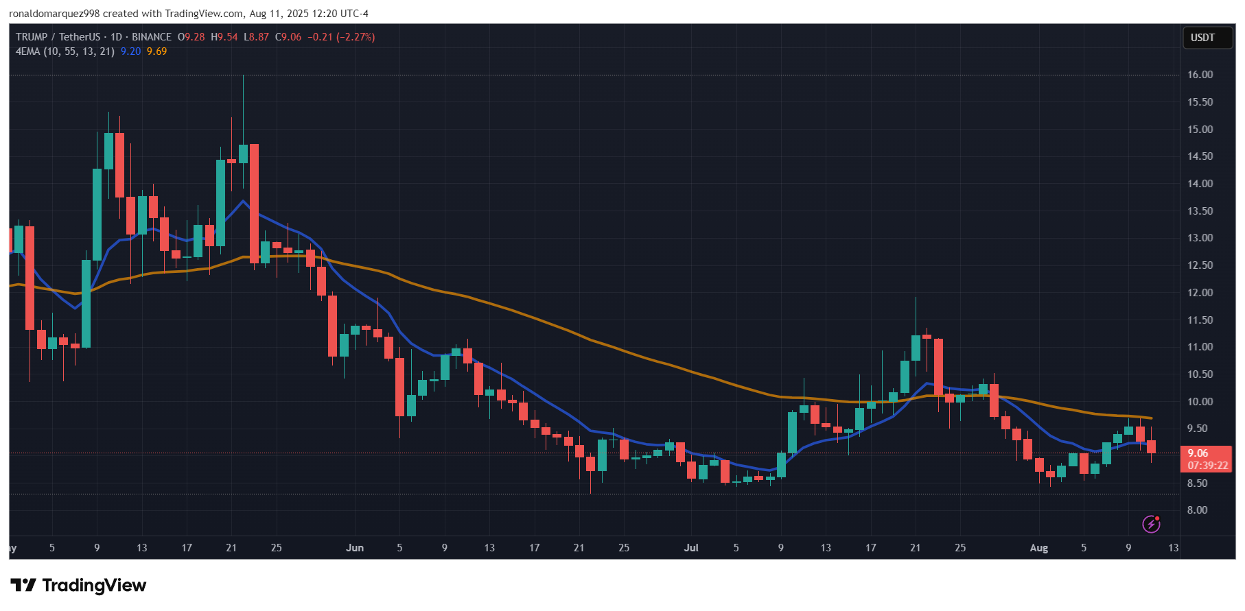 BINANCE:TRUMPUSDT Chart Image by ronaldomarquez998