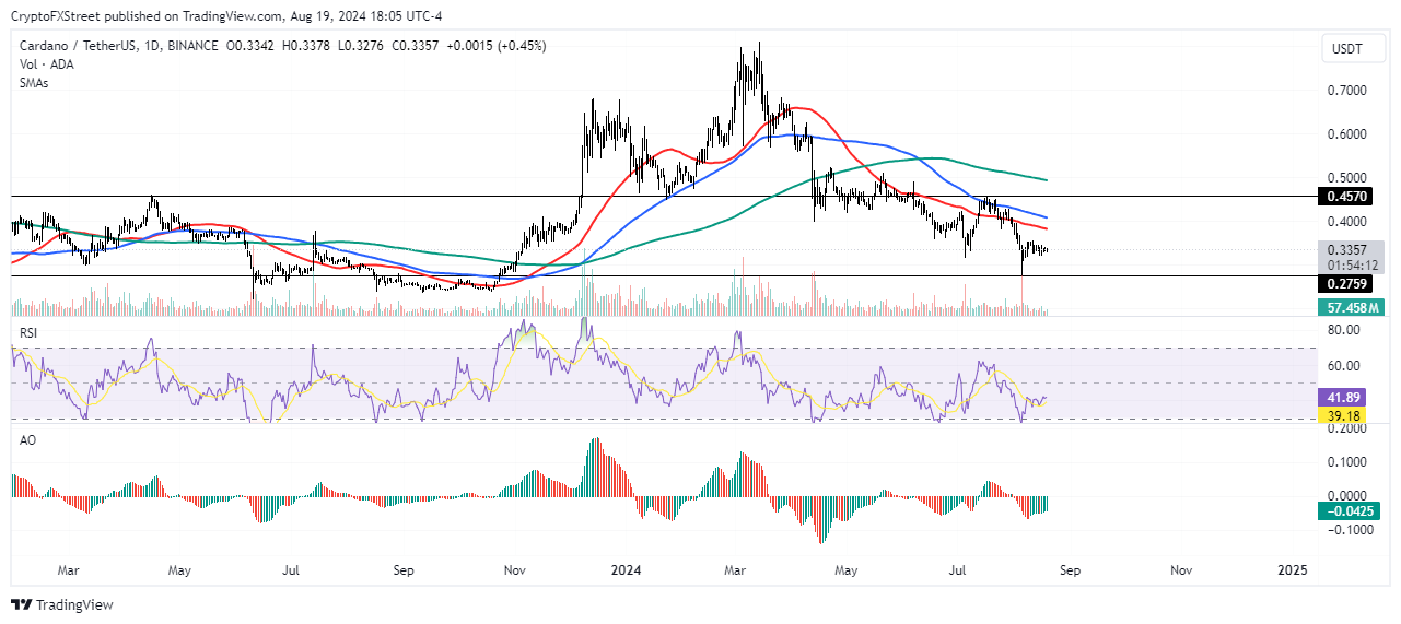 ADA/USDT Daily chart