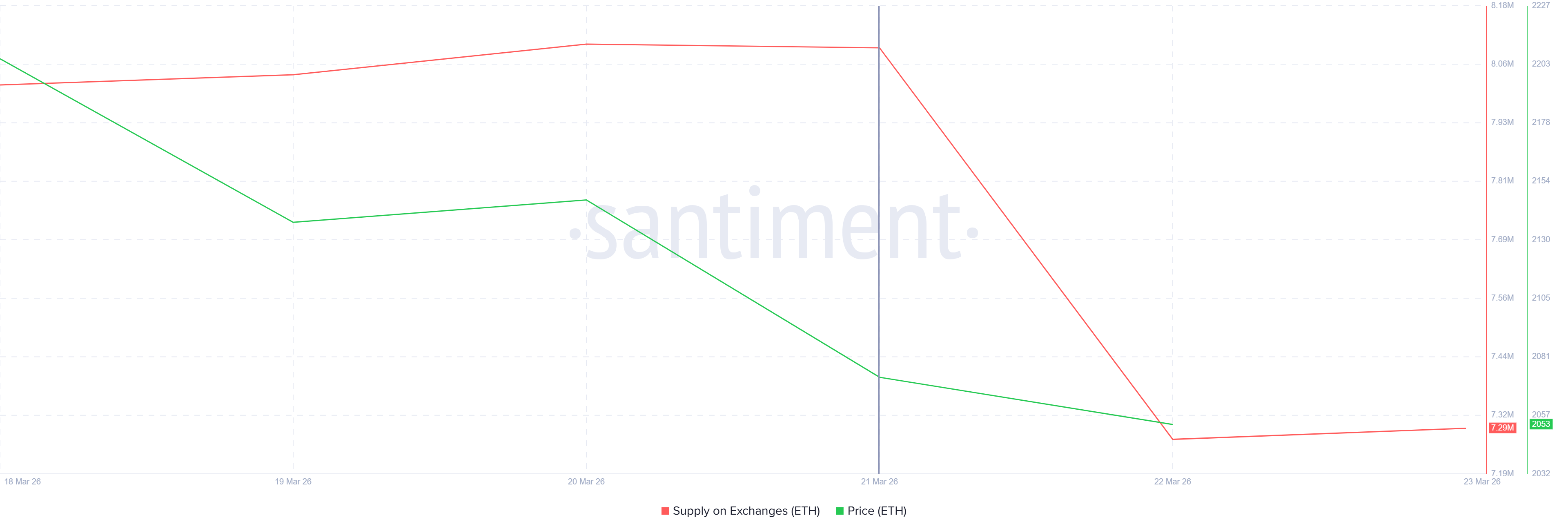Баланс Ethereum на биржах