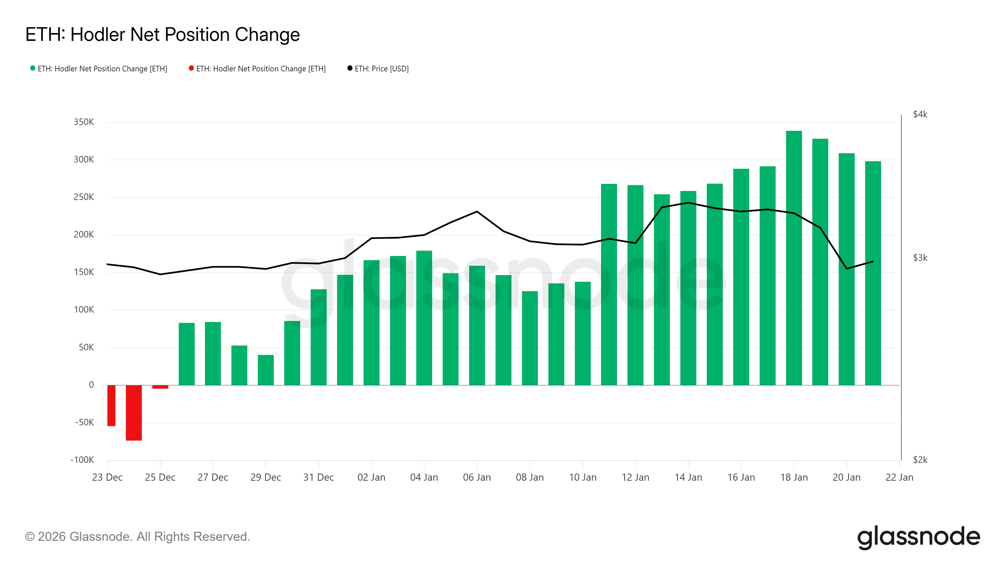 Ethereum HODLer Position Change. 