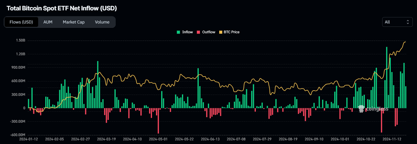 Gráfico de Entrada Neta Total de ETF de Bitcoin al Contado. Fuente: Coinglass