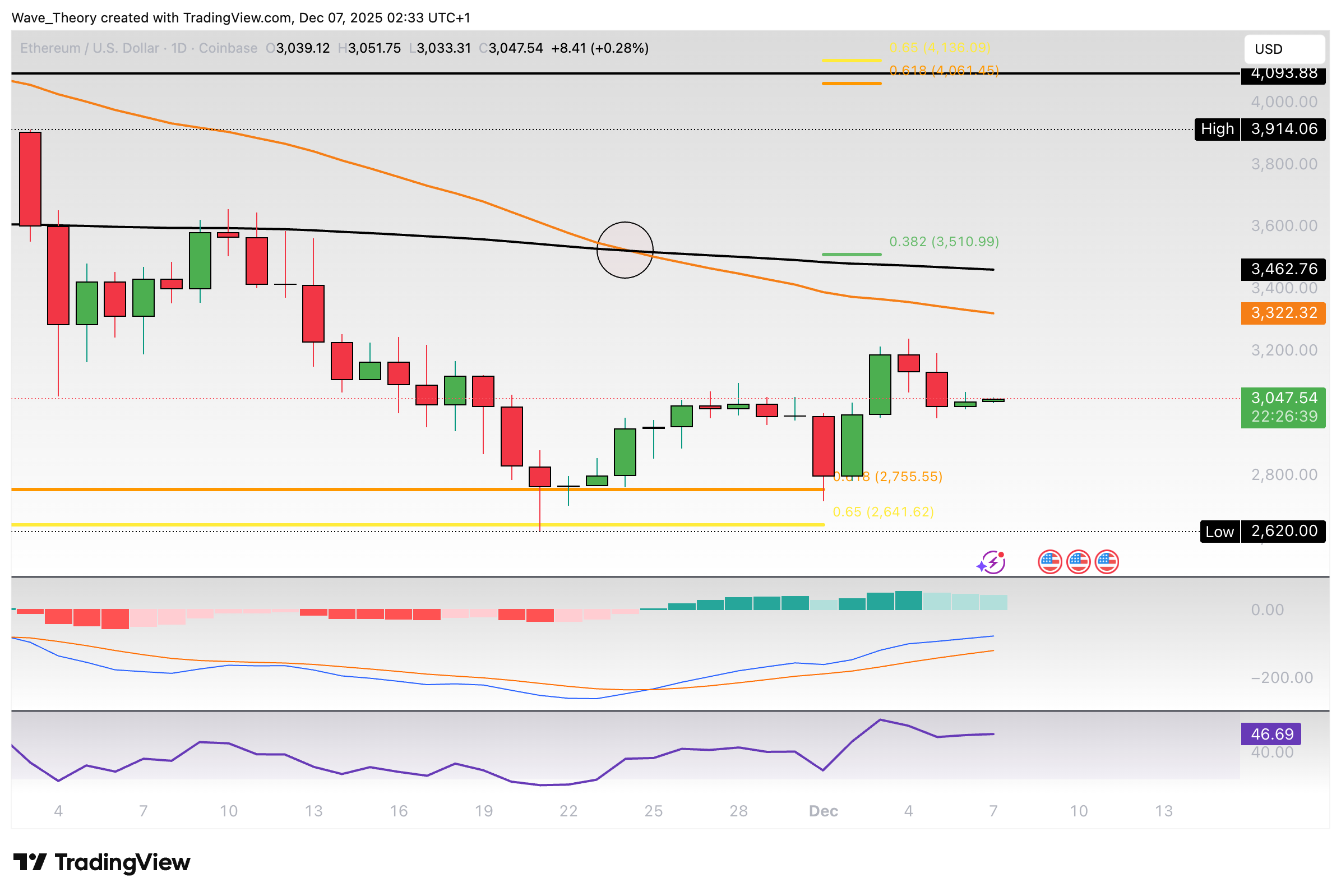 Ethereum Preis Chart BeInCrypto