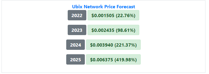 https://coinarbitragebot.com/price-prediction/ubix-network.html