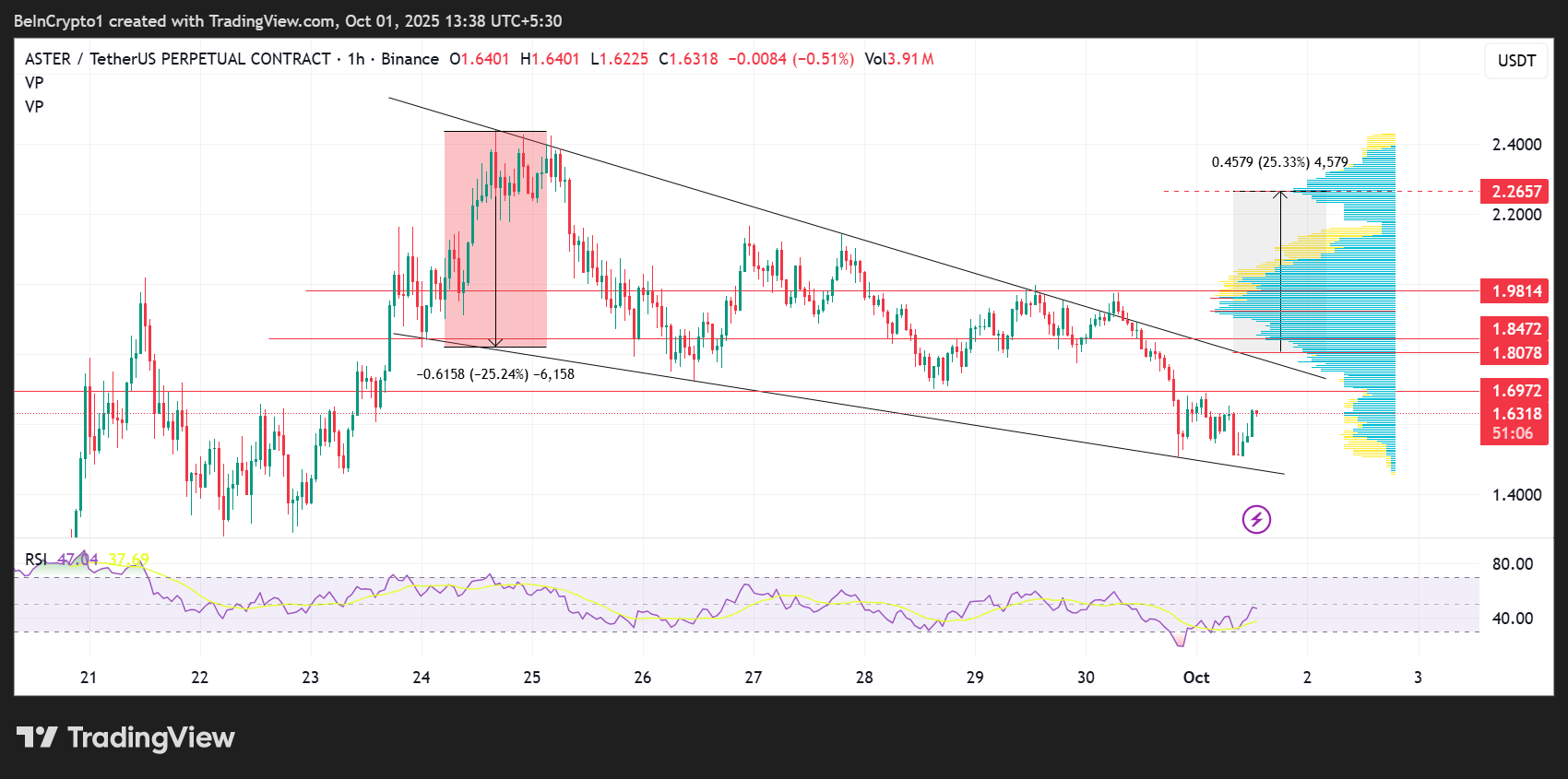 Aster (ASTER) Price Performance