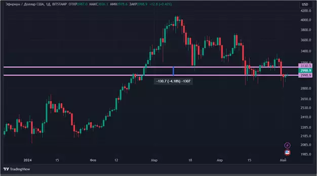 Крипторынок окрасился в красный цвет: что будет с биткоином дальше