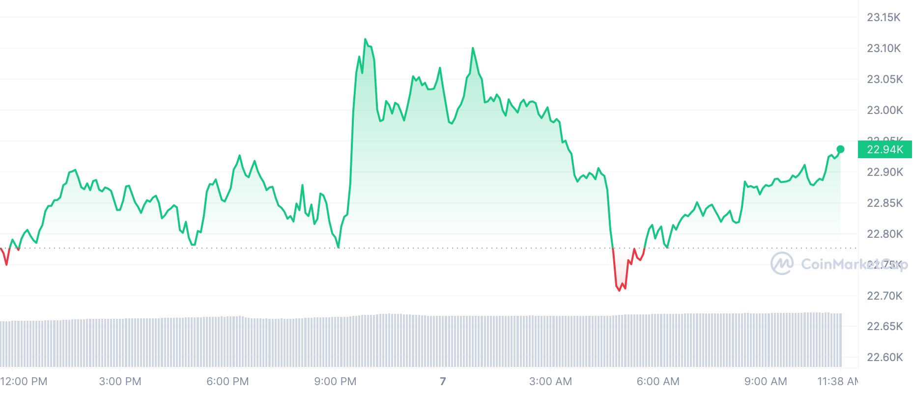 Цены на криптовалюту сегодня: Биткойн (BTC) подскочил на 0,74%, Ethereum (ETH) вырос на 1,03%