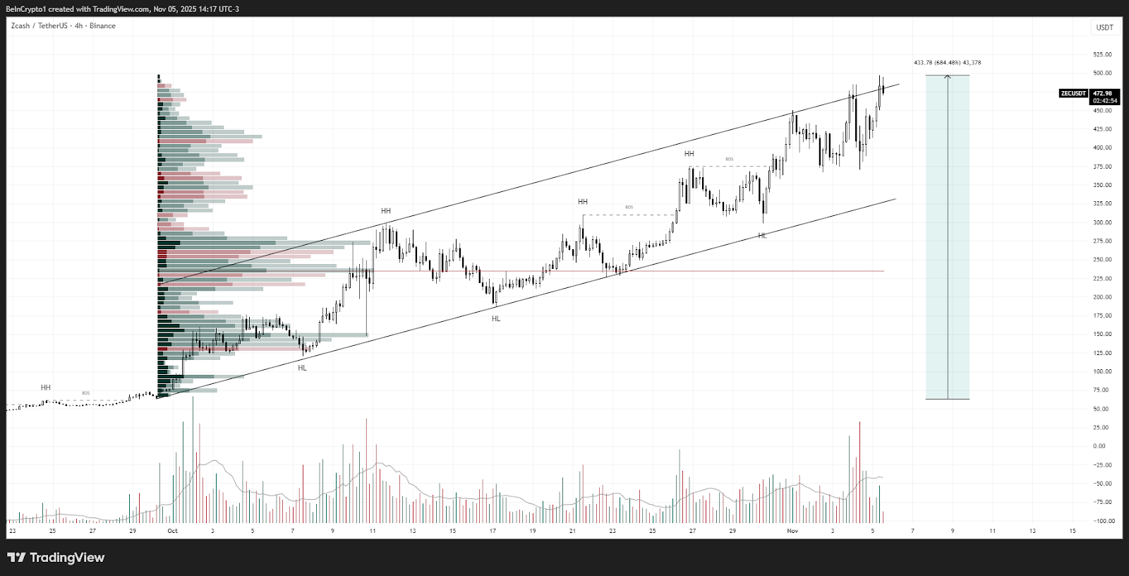 Análisis del precio de Zcash (ZEC). Fuente: TradingView
altcoins mejores criptomonedas