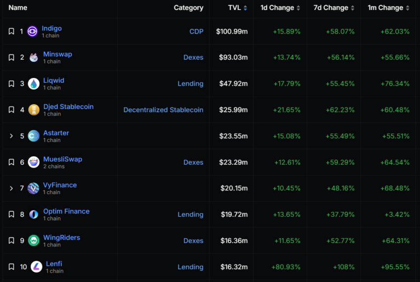 Cardano Top 10 DeFi Protokolle. Quelle: DeFiLlama