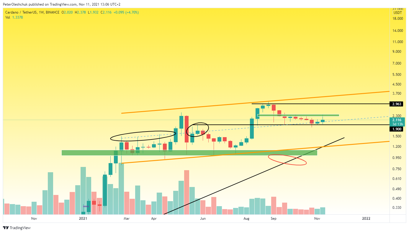 ADA Technical Analysis Life Is ReEmerging in the Market