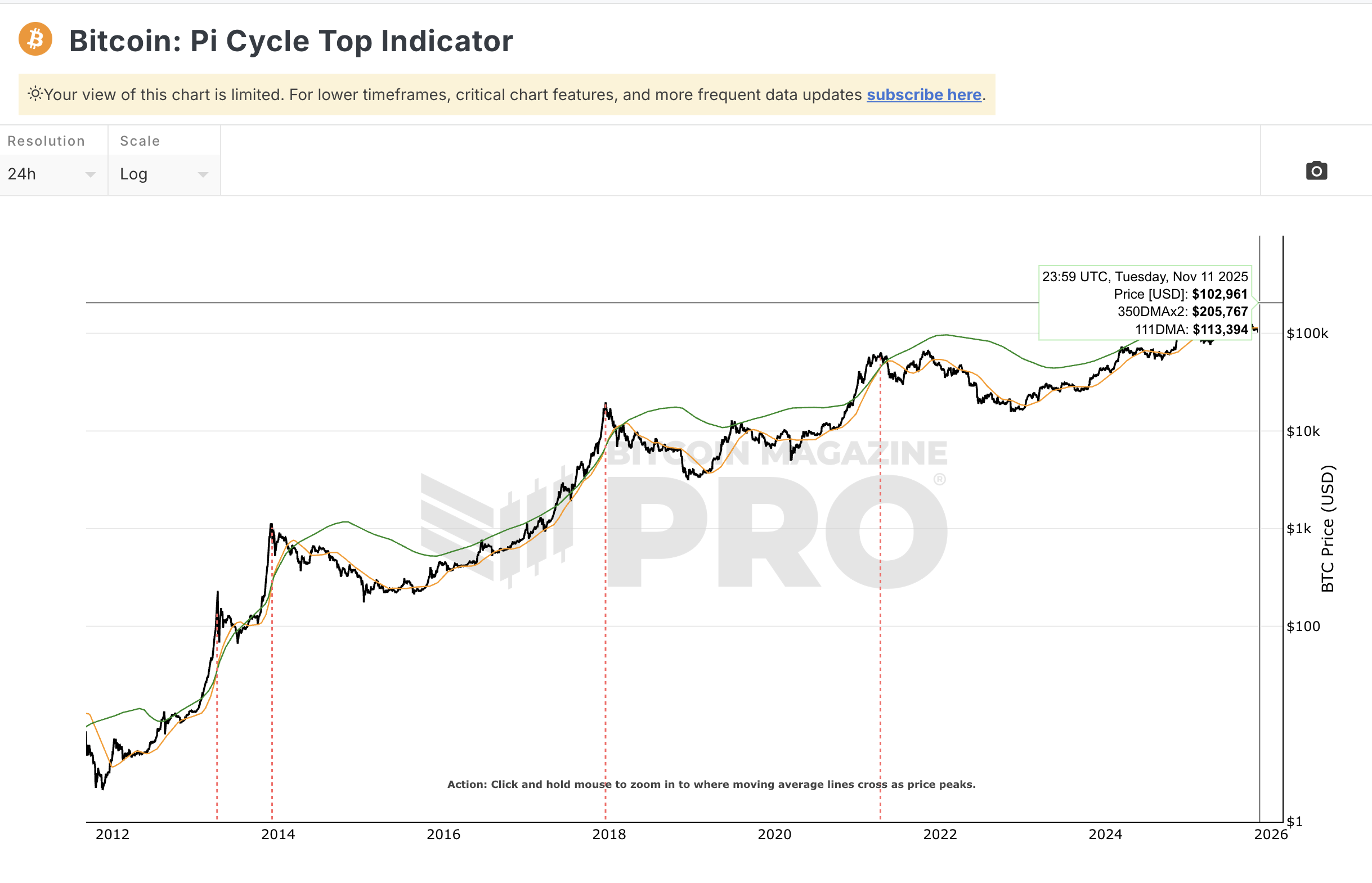 مؤشر قمة بيتكوين