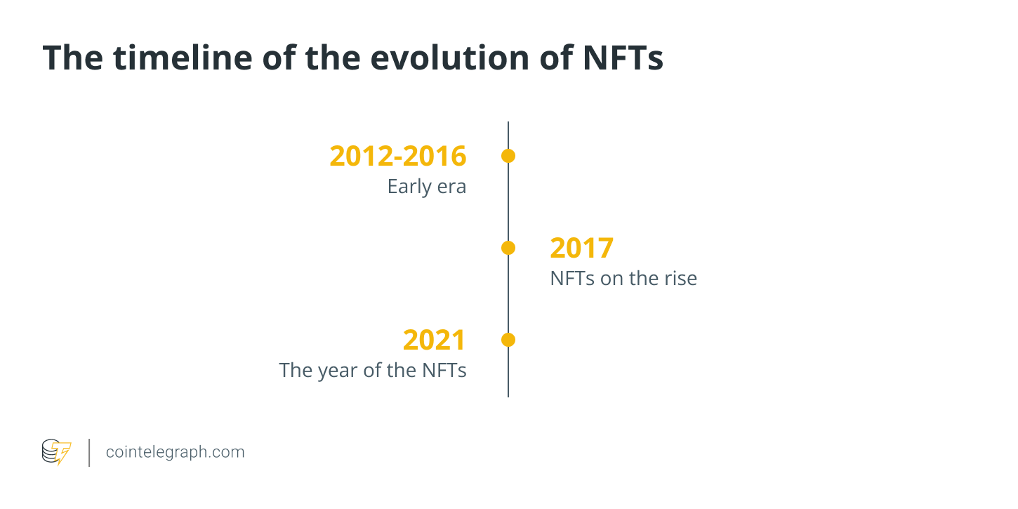 Хронология эволюции NFT