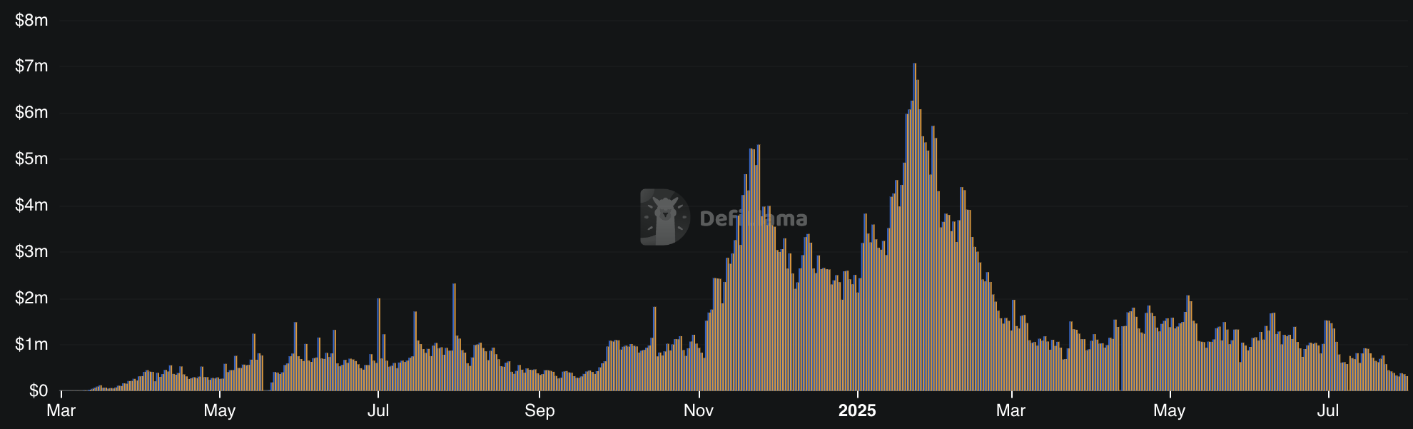 Daily fees on Pump.fun