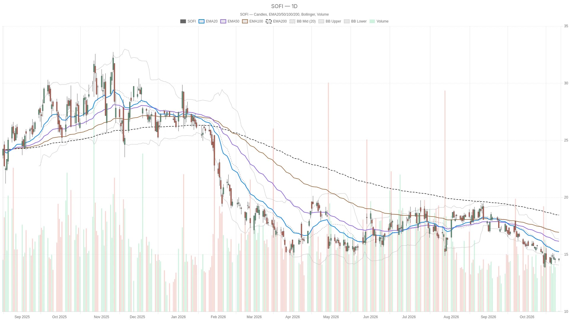 SoFi stock remains below its $15.25 20-day EMA as daily bias stays bearish