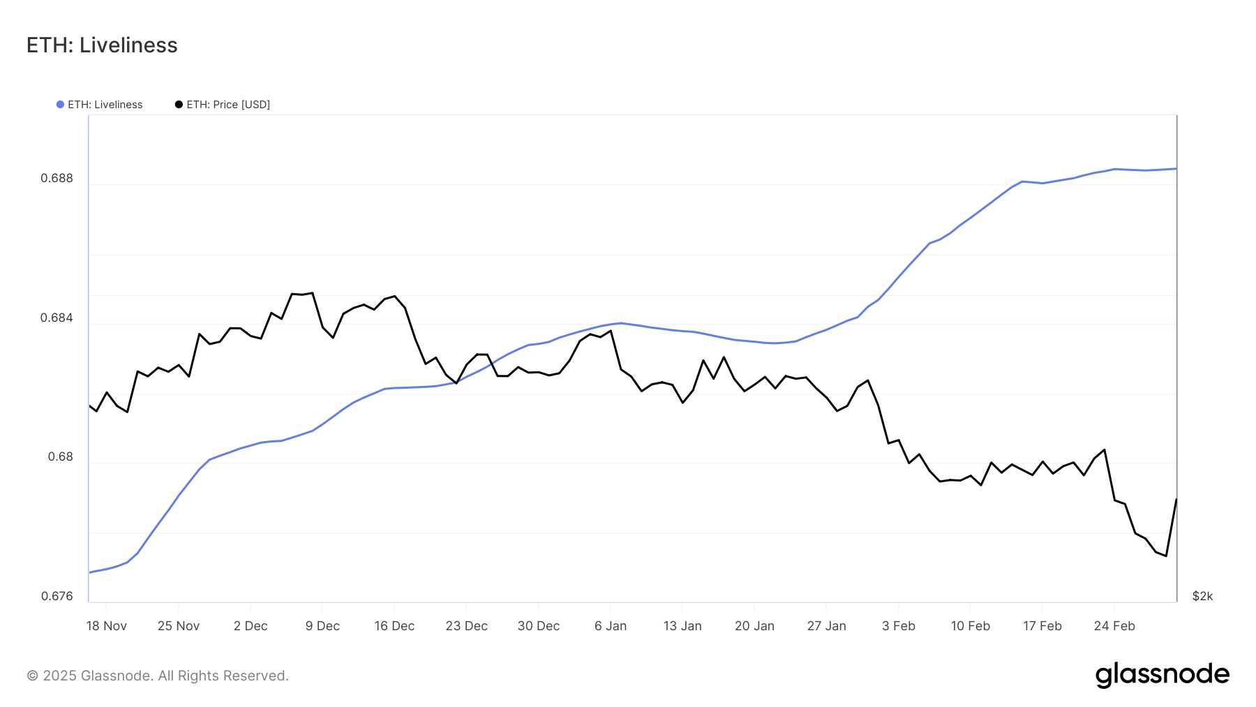 Ethereum стабилизируется на уровне 2300 долл. США, когда киты останавливаются, что указывает на потенциальное восстановление