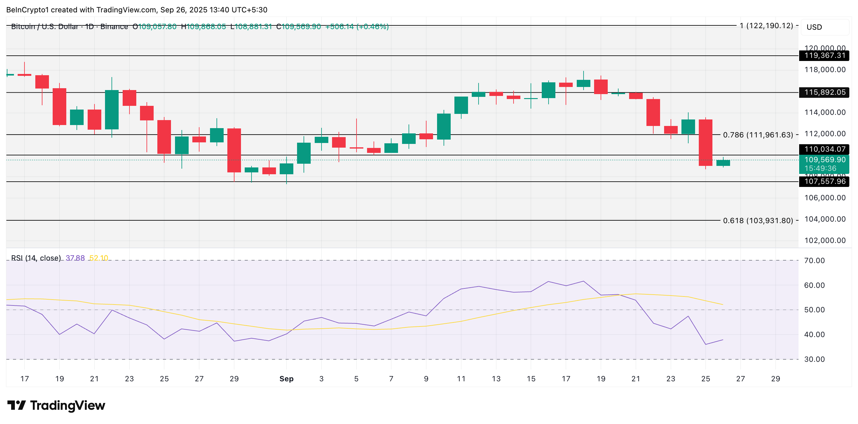 BTC Price Analysis.