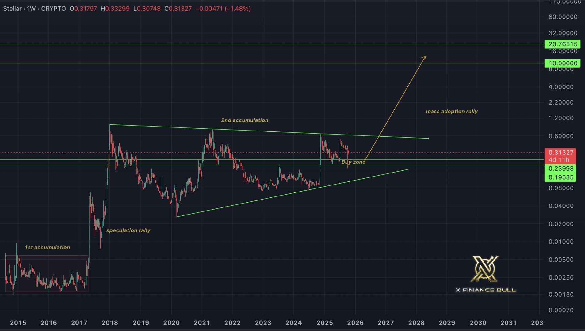 XLM Price Prediction. Source: X Finance Bull