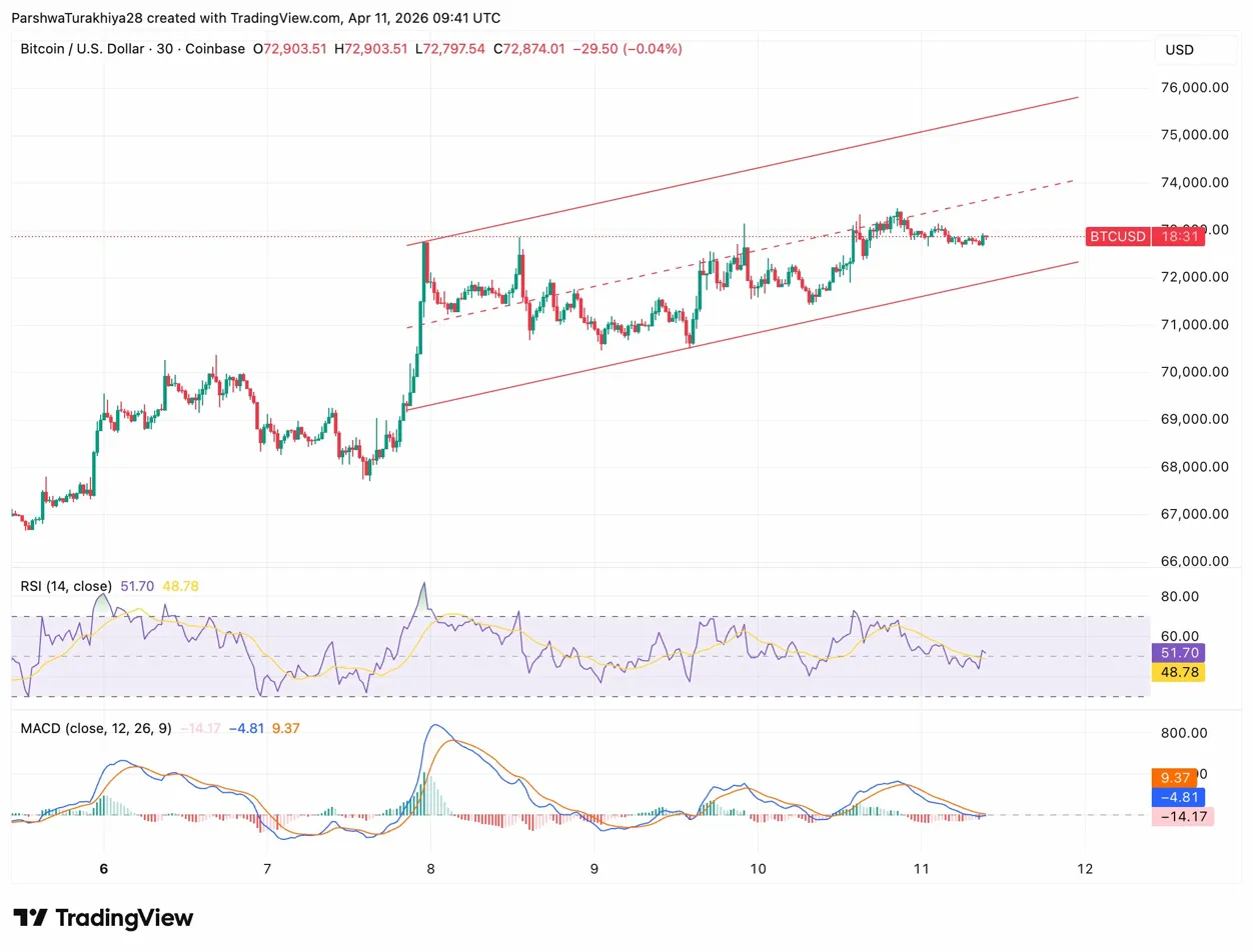 BTC Holds Rising Channel As $598M ETF Inflow Targets $74,000 6 3872575aece0f3d25f14830ae567ebf539a6c6cf