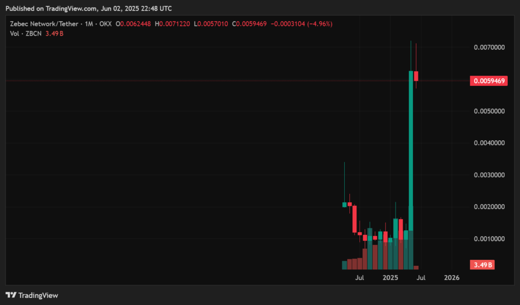 Zebec Network stamp prediction: Is the rally correct origin? - 1