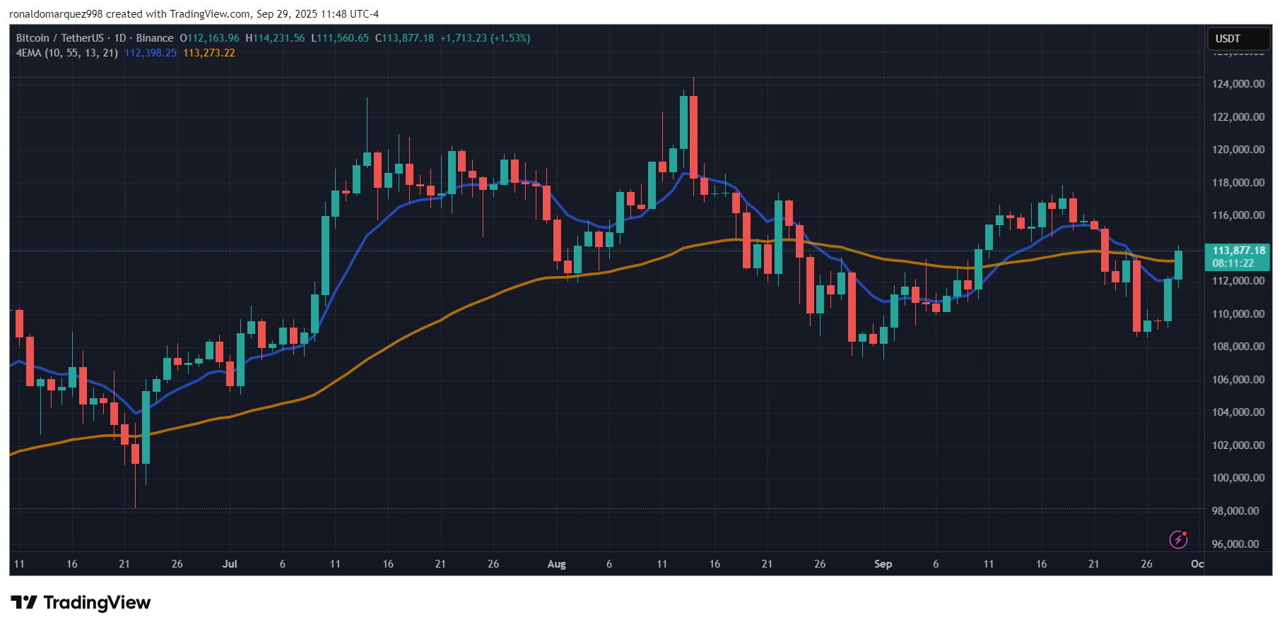 BINANCE:BTCUSDT Chart Image by ronaldomarquez998