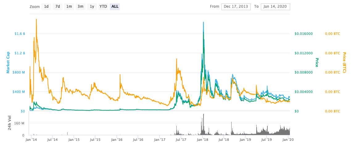 График тон коин. Dogecoin курс график. Dogecoin курс. Chia график. Dogecoin курс.