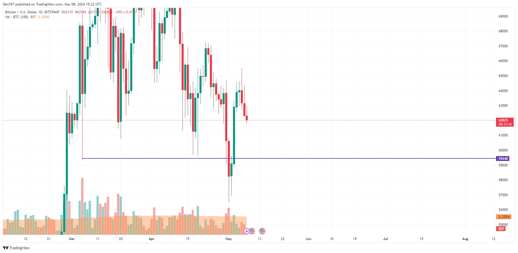 Прогноз цены биткойнов (BTC) на 8 мая