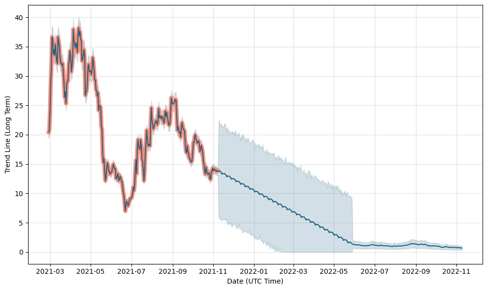https://walletinvestor.b-cdn.net/static/frontend/forecast-graphs/28/crypto-flow-forecast.png?v=1636371285