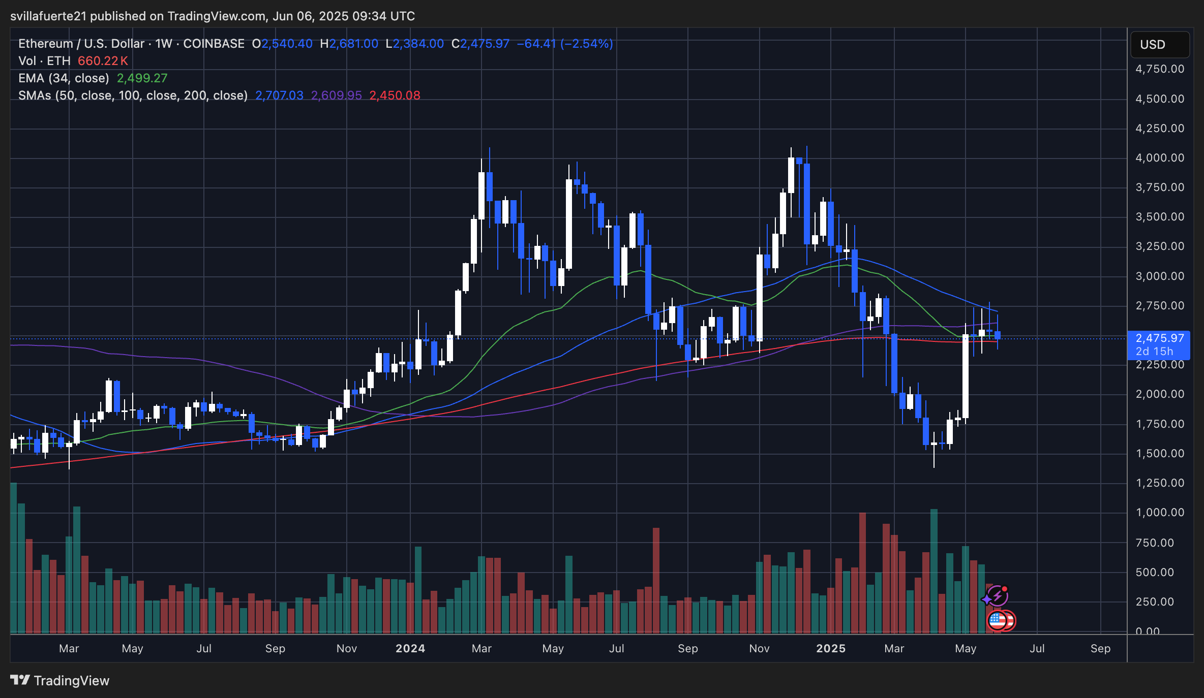 Ethereum Stabilizes After Market Drop – Key MA Reclaim Could Trigger A June Rally