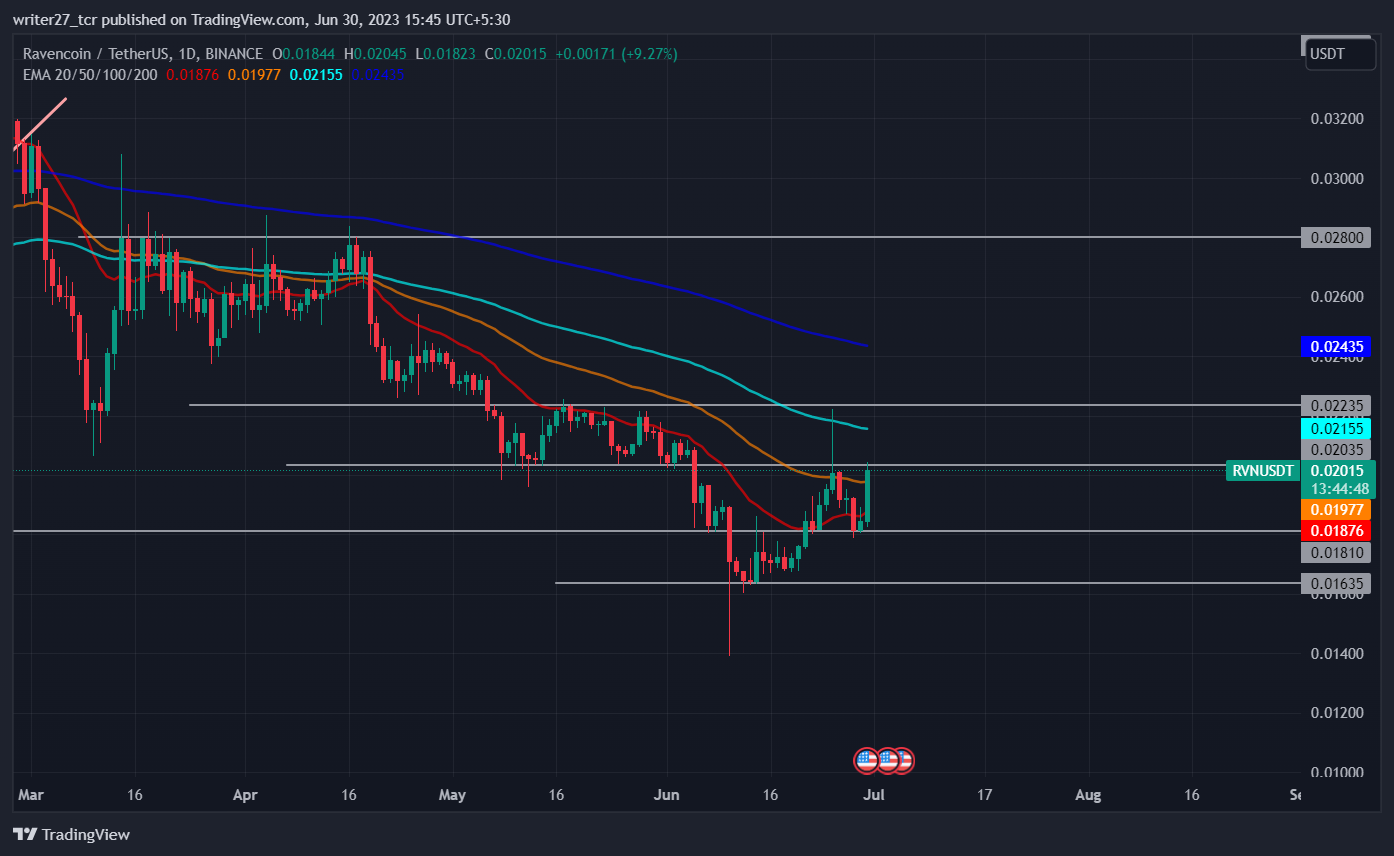 Ravencoin Price Prediction: RVN Price Gains Bullish Momentum 