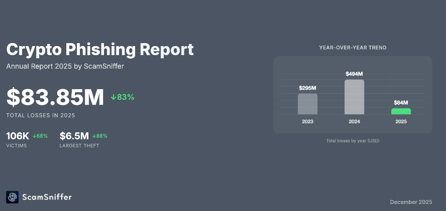 Crypto Phishing Losses in 2025.